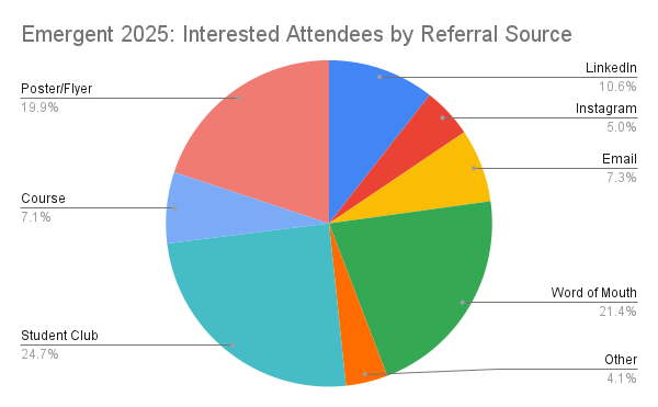 Emergent 2025: Interested Attendees by Referral Source
